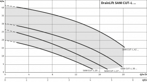 Wilo-DrainLift SANI CUT-L