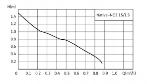 Native-NOZ 15/1,5
