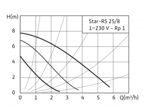 Wilo-Star-RS