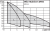 Wilo-Multivert MVIS